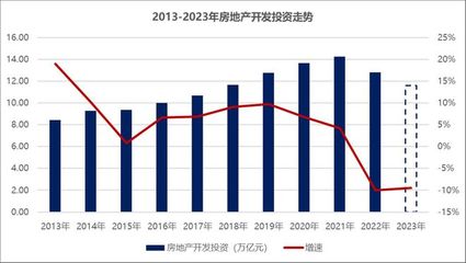 2023年房地產銷售底部震蕩，2024年或將延續筑底行情